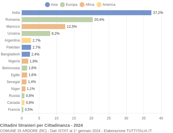 Grafico cittadinanza stranieri - Ardore 2024