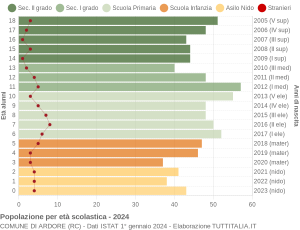 Grafico Popolazione in età scolastica - Ardore 2024