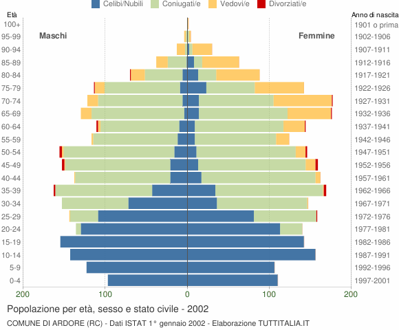 Grafico Popolazione per età, sesso e stato civile Comune di Ardore (RC)