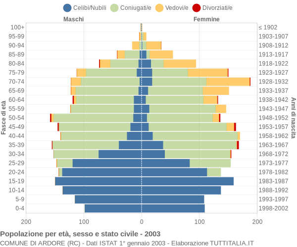 Grafico Popolazione per età, sesso e stato civile Comune di Ardore (RC)