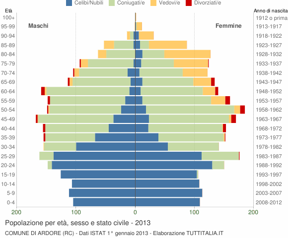 Grafico Popolazione per età, sesso e stato civile Comune di Ardore (RC)