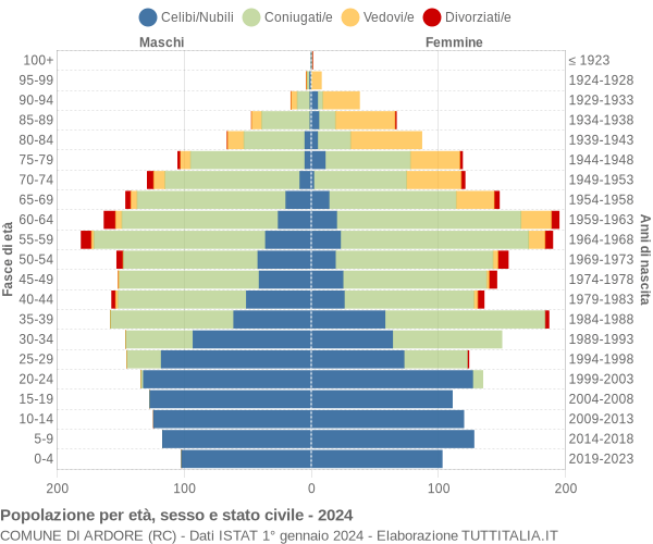 Grafico Popolazione per età, sesso e stato civile Comune di Ardore (RC)