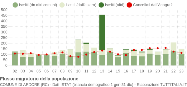 Flussi migratori della popolazione Comune di Ardore (RC)