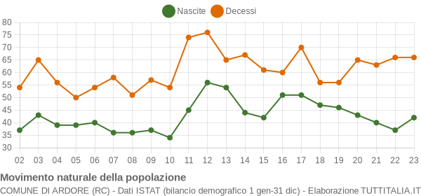 Grafico movimento naturale della popolazione Comune di Ardore (RC)