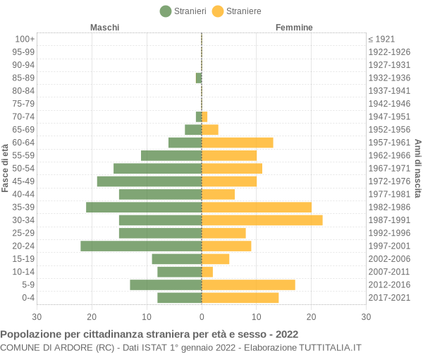 Grafico cittadini stranieri - Ardore 2022