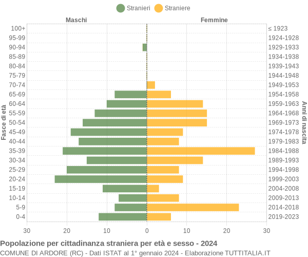 Grafico cittadini stranieri - Ardore 2024