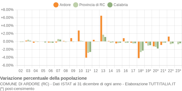 Variazione percentuale della popolazione Comune di Ardore (RC)