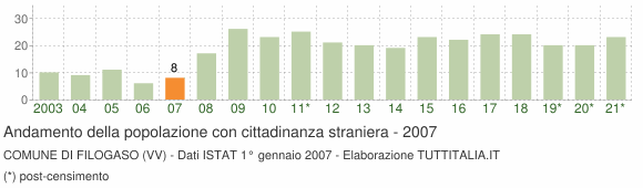 Grafico andamento popolazione stranieri Comune di Filogaso (VV)
