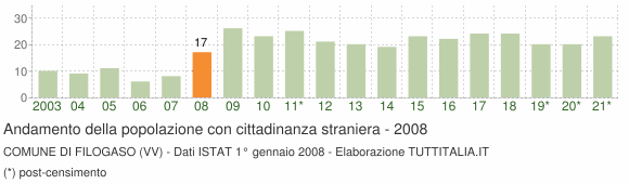 Grafico andamento popolazione stranieri Comune di Filogaso (VV)