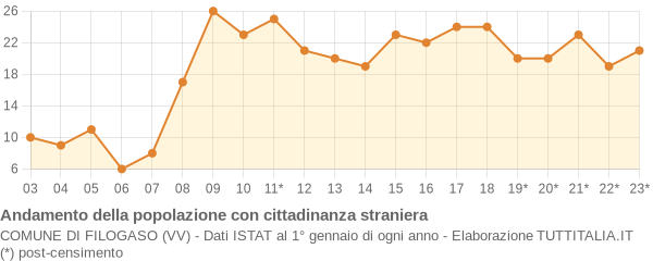 Andamento popolazione stranieri Comune di Filogaso (VV)