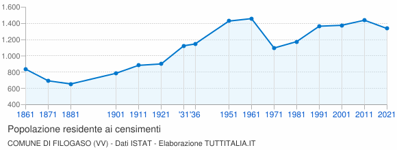Grafico andamento storico popolazione Comune di Filogaso (VV)