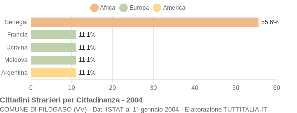 Grafico cittadinanza stranieri - Filogaso 2004