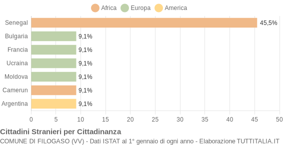 Grafico cittadinanza stranieri - Filogaso 2005