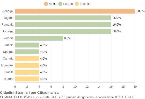 Grafico cittadinanza stranieri - Filogaso 2011