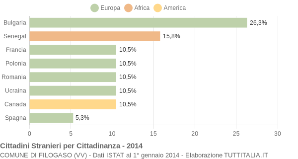 Grafico cittadinanza stranieri - Filogaso 2014