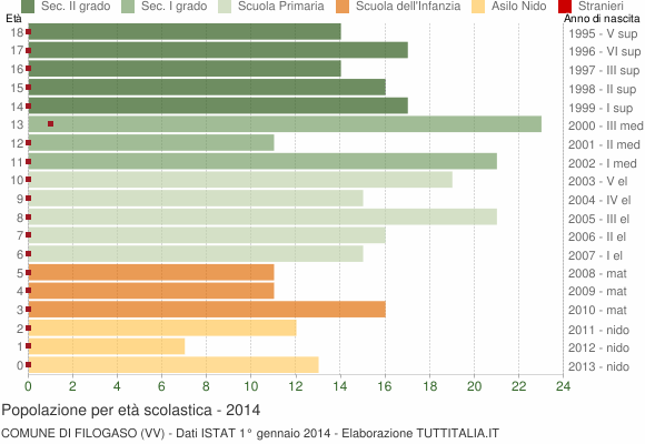 Grafico Popolazione in età scolastica - Filogaso 2014