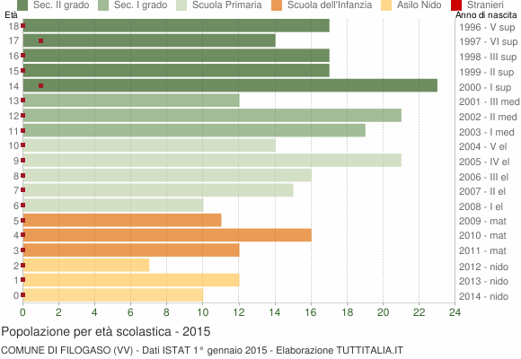 Grafico Popolazione in età scolastica - Filogaso 2015