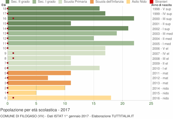 Grafico Popolazione in età scolastica - Filogaso 2017