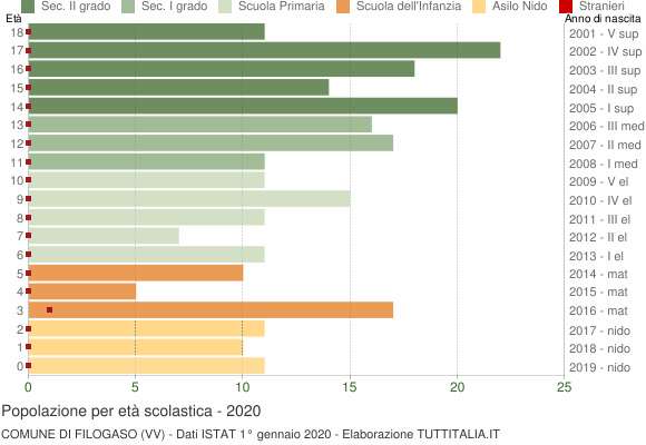 Grafico Popolazione in età scolastica - Filogaso 2020