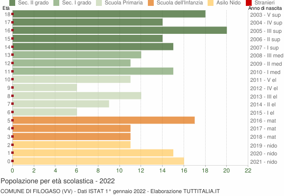 Grafico Popolazione in età scolastica - Filogaso 2022