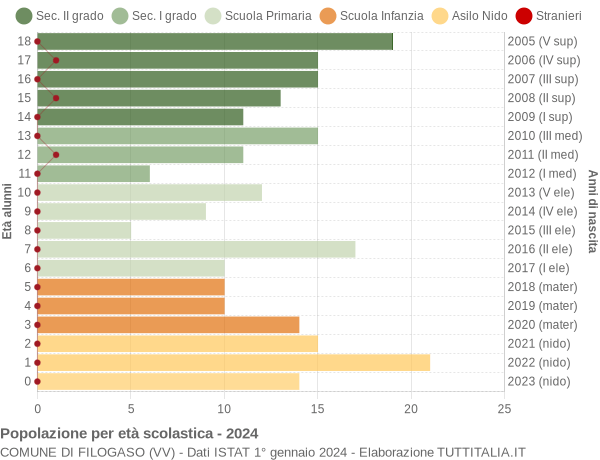 Grafico Popolazione in età scolastica - Filogaso 2024