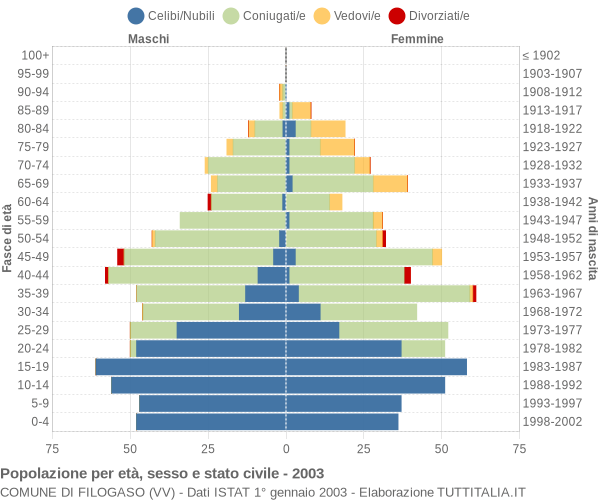 Grafico Popolazione per età, sesso e stato civile Comune di Filogaso (VV)