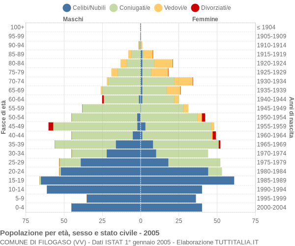 Grafico Popolazione per età, sesso e stato civile Comune di Filogaso (VV)