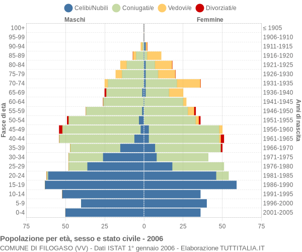 Grafico Popolazione per età, sesso e stato civile Comune di Filogaso (VV)