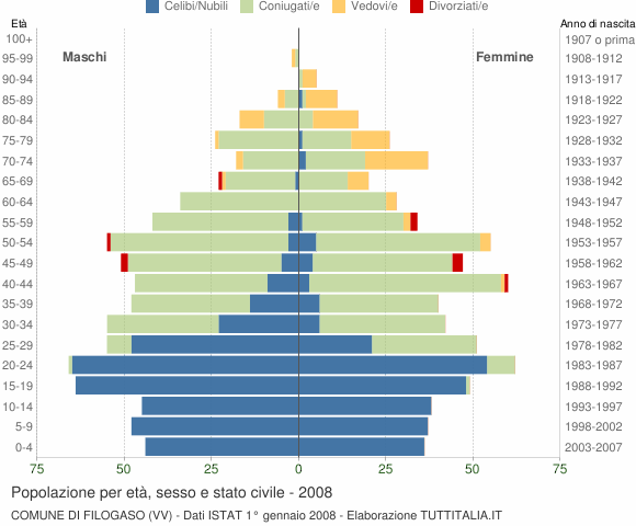 Grafico Popolazione per età, sesso e stato civile Comune di Filogaso (VV)