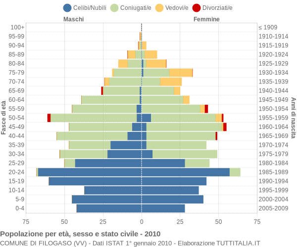 Grafico Popolazione per età, sesso e stato civile Comune di Filogaso (VV)