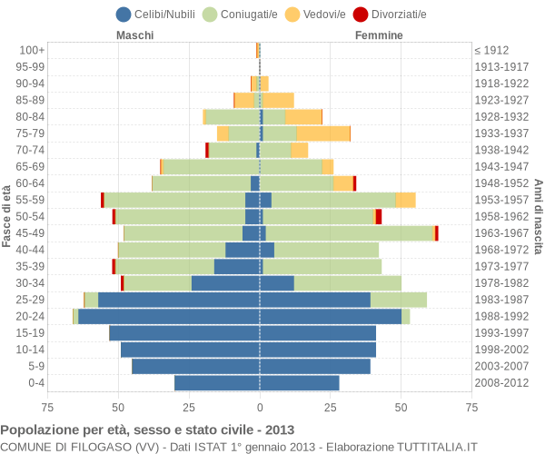 Grafico Popolazione per età, sesso e stato civile Comune di Filogaso (VV)