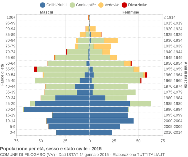 Grafico Popolazione per età, sesso e stato civile Comune di Filogaso (VV)