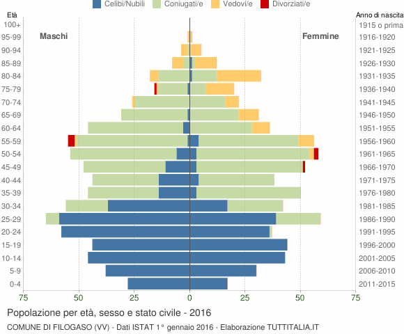 Grafico Popolazione per età, sesso e stato civile Comune di Filogaso (VV)