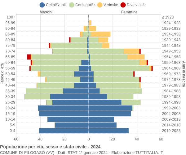 Grafico Popolazione per età, sesso e stato civile Comune di Filogaso (VV)