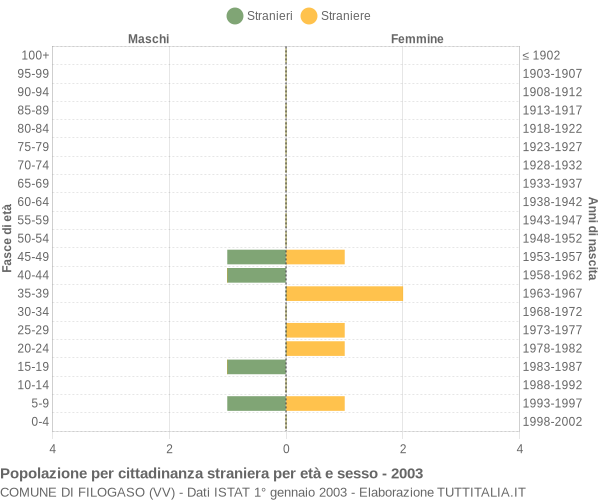Grafico cittadini stranieri - Filogaso 2003