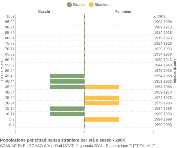 Grafico cittadini stranieri - Filogaso 2004