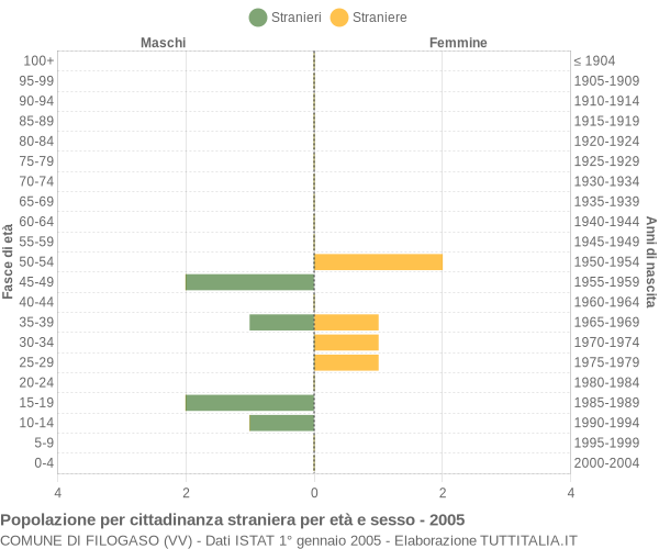 Grafico cittadini stranieri - Filogaso 2005