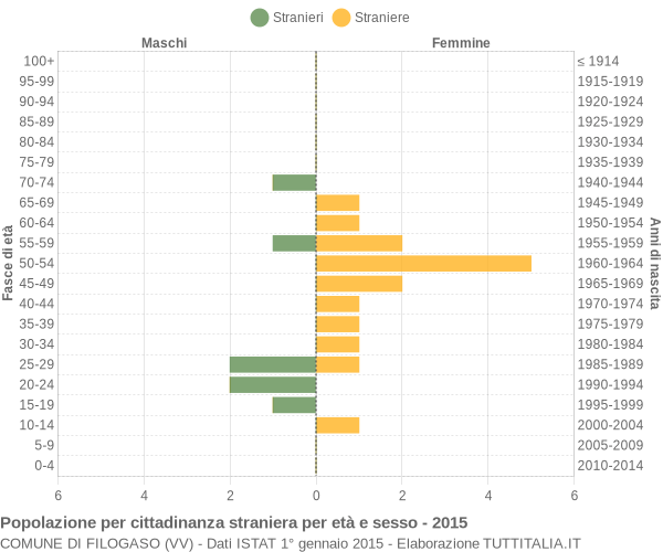 Grafico cittadini stranieri - Filogaso 2015