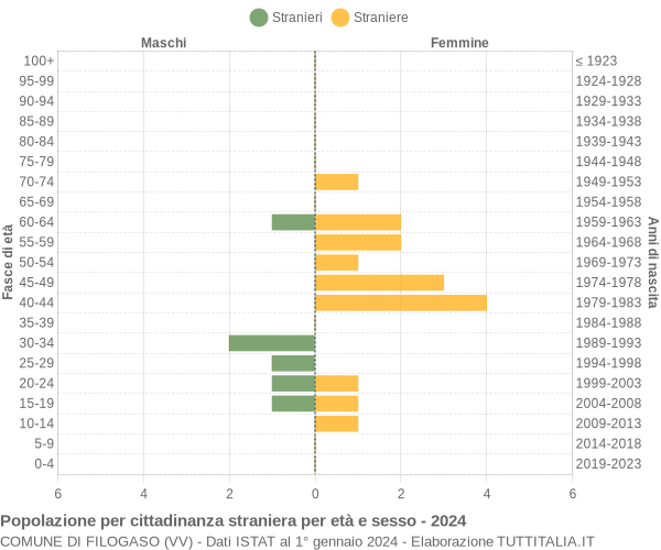 Grafico cittadini stranieri - Filogaso 2024