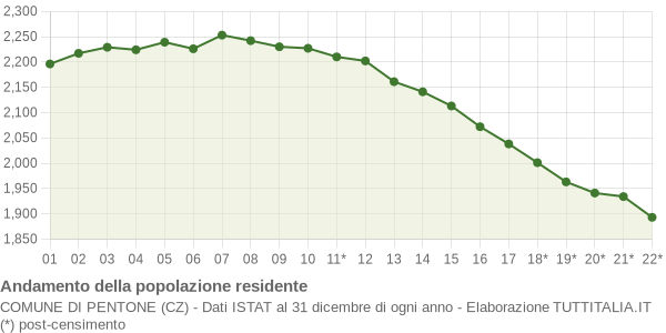 Andamento popolazione Comune di Pentone (CZ)