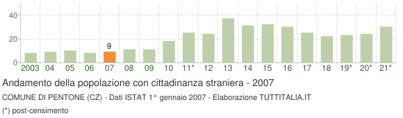 Grafico andamento popolazione stranieri Comune di Pentone (CZ)