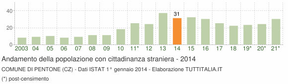 Grafico andamento popolazione stranieri Comune di Pentone (CZ)