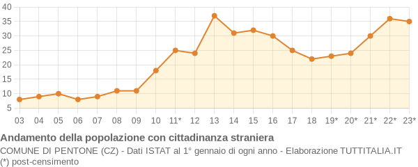 Andamento popolazione stranieri Comune di Pentone (CZ)