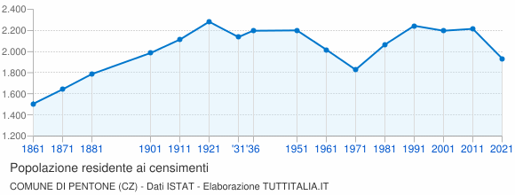 Grafico andamento storico popolazione Comune di Pentone (CZ)