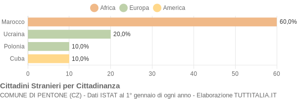 Grafico cittadinanza stranieri - Pentone 2005