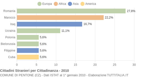 Grafico cittadinanza stranieri - Pentone 2010