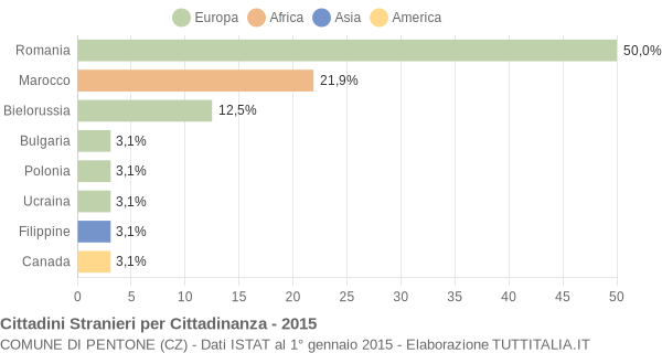 Grafico cittadinanza stranieri - Pentone 2015