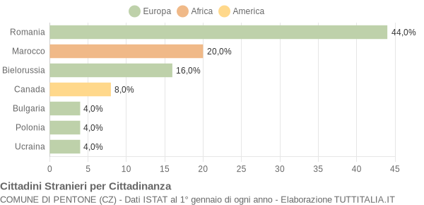 Grafico cittadinanza stranieri - Pentone 2017