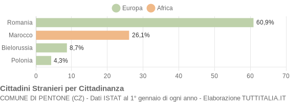 Grafico cittadinanza stranieri - Pentone 2019