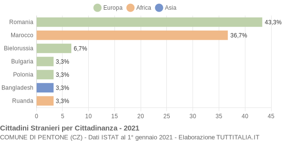 Grafico cittadinanza stranieri - Pentone 2021